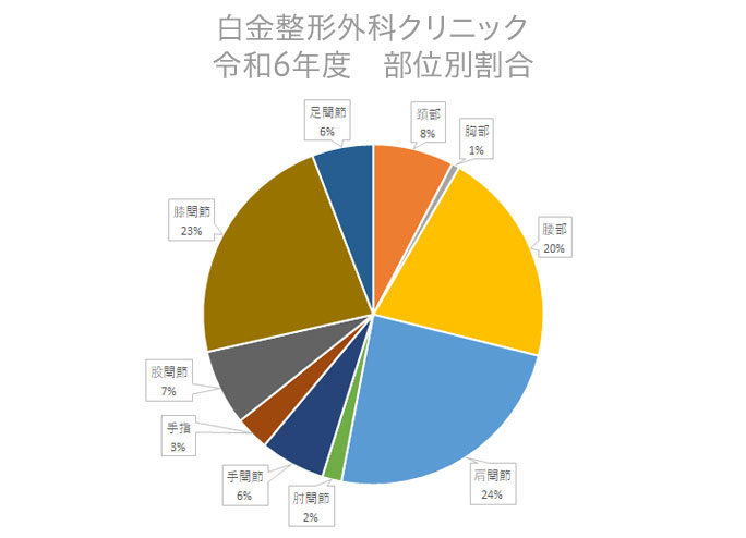令和5年度 部位別割合
