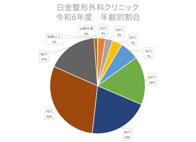 令和5年度 部位別割合