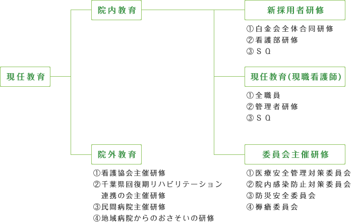 現任教育の組み立て図